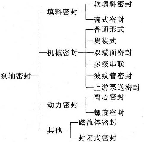 广一离心泵常见密封的分类