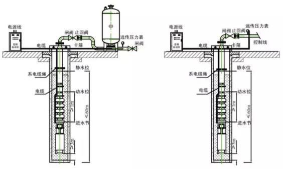 深井供水方式解决方案