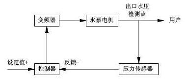 广一水泵控制系统中使用变频调速技术