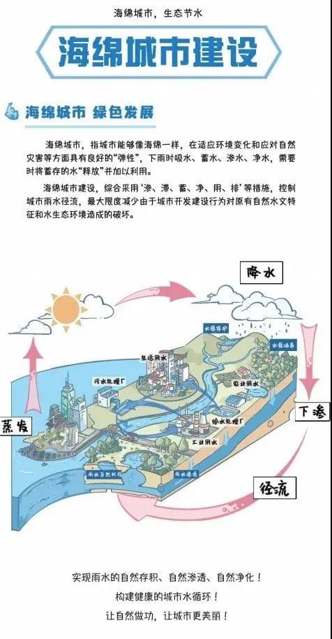 海绵城市建设节水方式